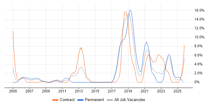 Business Strategy job vacancy trend in Salisbury