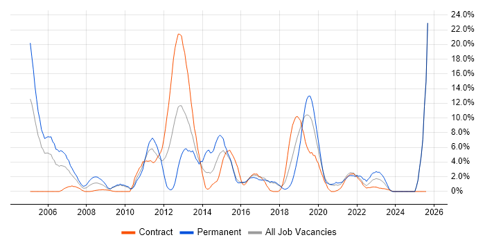 Job vacancy trend for C in Salisbury