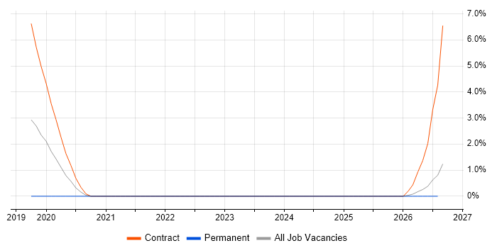 CAN bus job vacancy trend in Salisbury