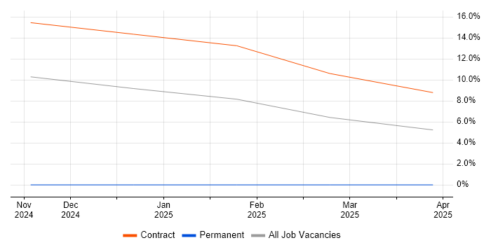 Job vacancy trend for Capacity and Availability Manager in Salisbury