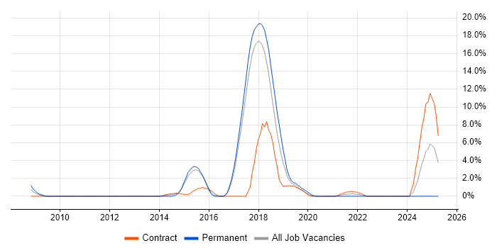 Job vacancy trend for Capacity Management in Salisbury