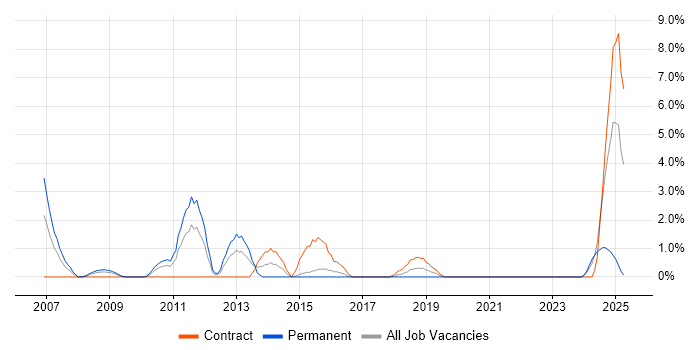 Job vacancy trend for Capacity Planning in Salisbury