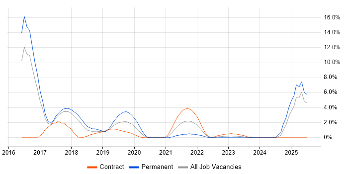 Job vacancy trend for CEH in Salisbury Job vacancy trend for CEH in Salisbury