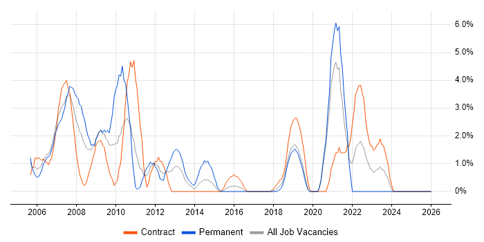 Change Control job vacancy trend in Salisbury