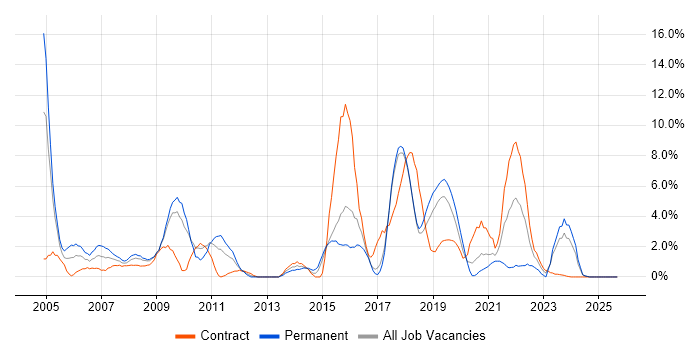 Change Management job vacancy trend in Salisbury