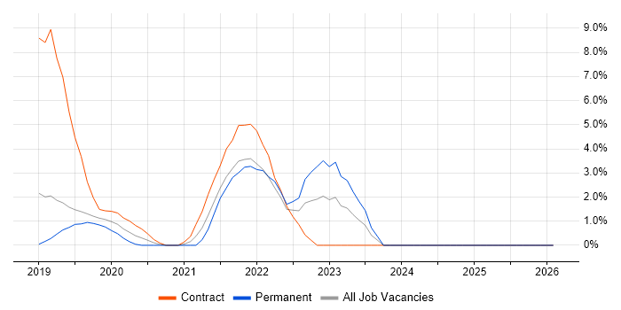 CI/CD job vacancy trend in Salisbury