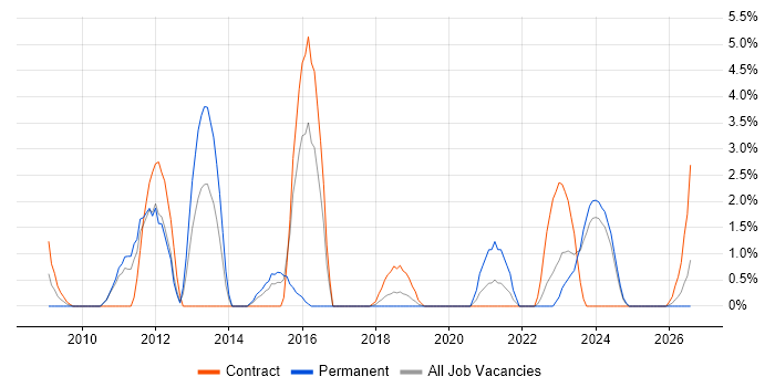 Cisco ASA job vacancy trend in Salisbury