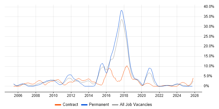 Cisco Certification job vacancy trend in Salisbury