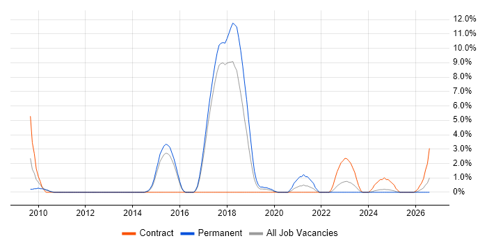 Cisco IOS job vacancy trend in Salisbury