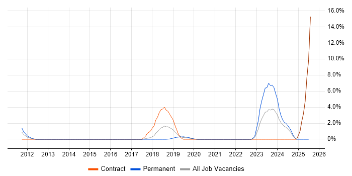 Job vacancy trend for CISM in Salisbury