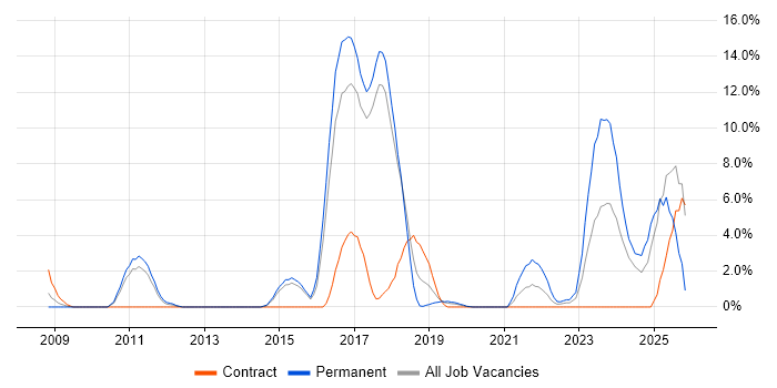 CISSP job vacancy trend in Salisbury