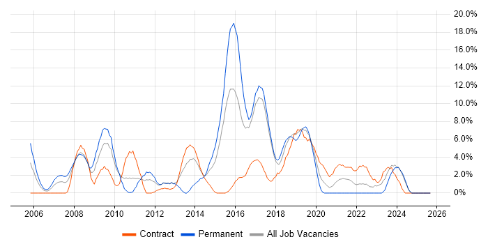 Citrix job vacancy trend in Salisbury