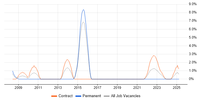 Job vacancy trend for CMDB in Salisbury
