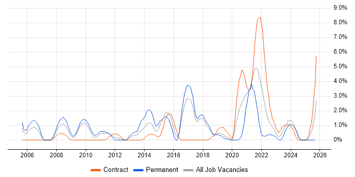 Coaching job vacancy trend in Salisbury Coaching job vacancy trend in Salisbury