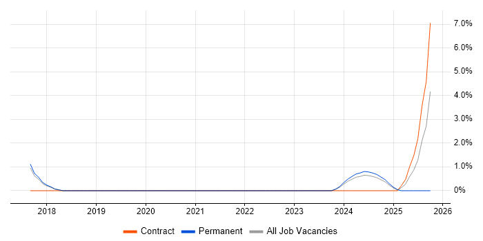 COBIT job vacancy trend in Salisbury