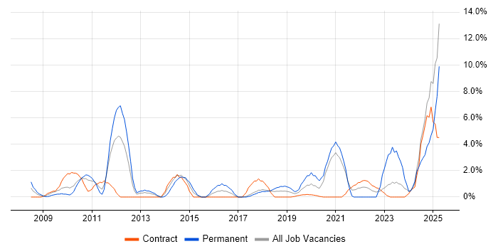 Job vacancy trend for Collaborative Working in Salisbury
