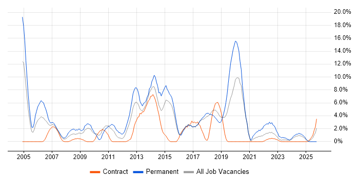 Computer Science job vacancy trend in Salisbury