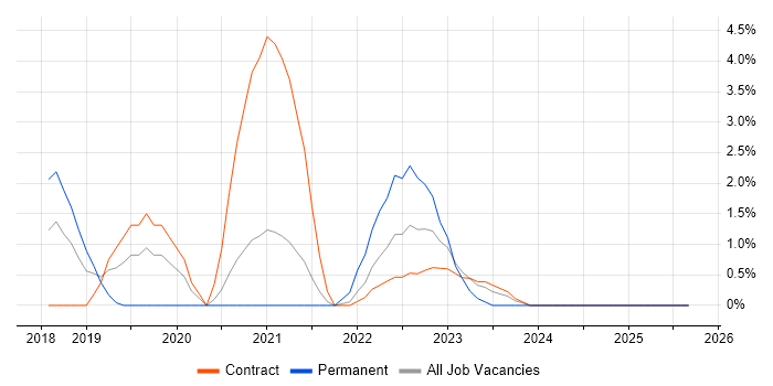 Confluence job vacancy trend in Salisbury Confluence job vacancy trend in Salisbury