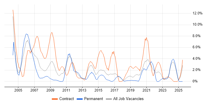 Job vacancy trend for Consultant in Salisbury