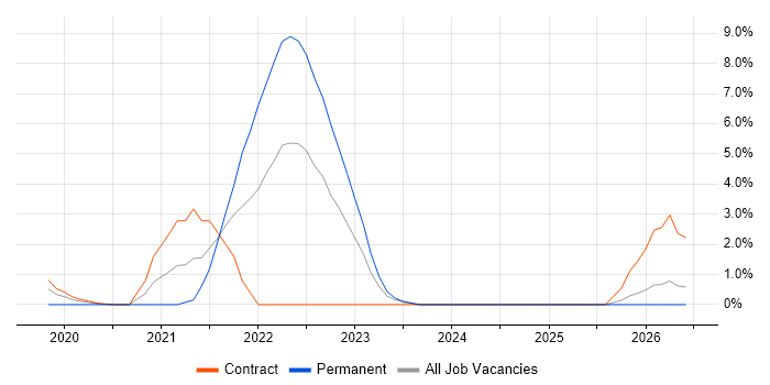 Containerisation job vacancy trend in Salisbury