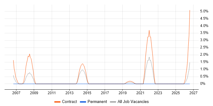 Contracts Manager job vacancy trend in Salisbury