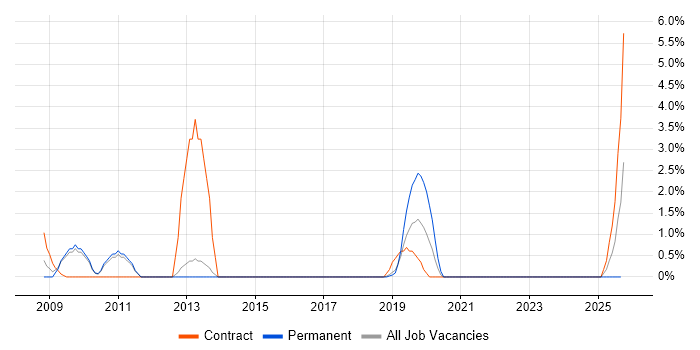 Creative Thinking job vacancy trend in Salisbury