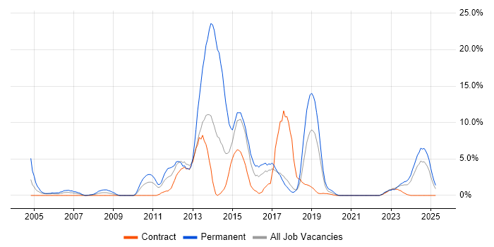Job vacancy trend for CRM in Salisbury Job vacancy trend for CRM in Salisbury