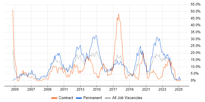 Job vacancy trend for C# in Salisbury Job vacancy trend for C# in Salisbury