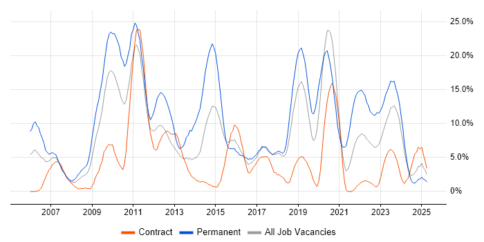 Job vacancy trend for CSS in Salisbury