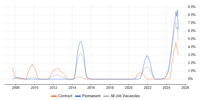 Job vacancy trend for Customer Experience in Salisbury