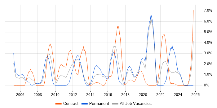Customer Requirements job vacancy trend in Salisbury