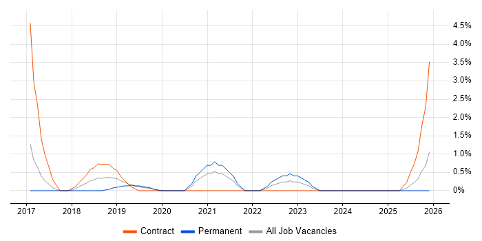 Cybersecurity Architect job vacancy trend in Salisbury
