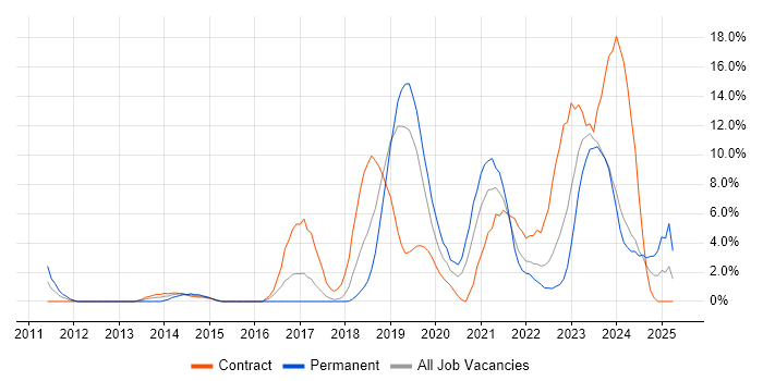 Job vacancy trend for Cybersecurity in Salisbury Job vacancy trend for Cybersecurity in Salisbury