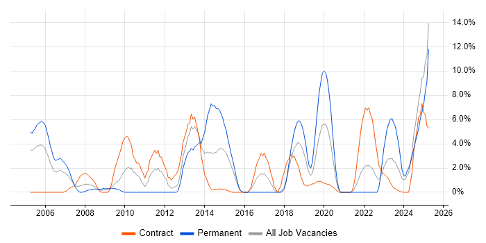 Job vacancy trend for Data Analysis in Salisbury