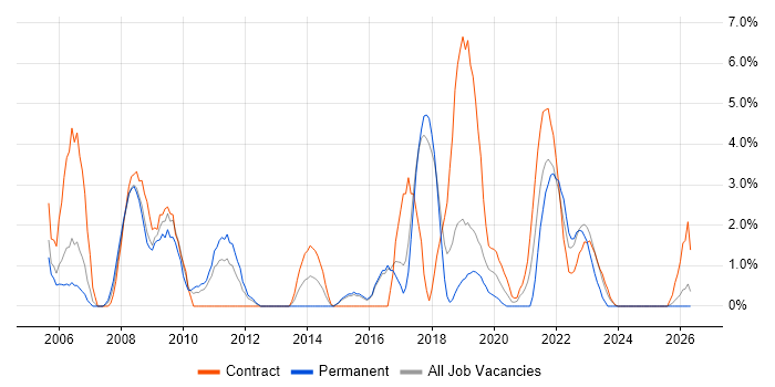 Data Centre job vacancy trend in Salisbury