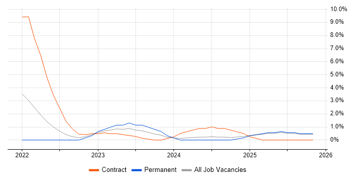 Data-Driven Decision Making job vacancy trend in Salisbury