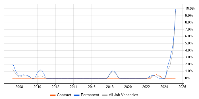 Job vacancy trend for Data Engineer in Salisbury Job vacancy trend for Data Engineer in Salisbury