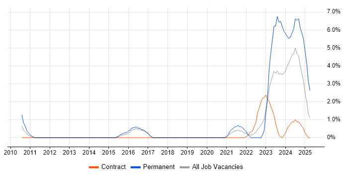 Job vacancy trend for Data Governance in Salisbury Job vacancy trend for Data Governance in Salisbury