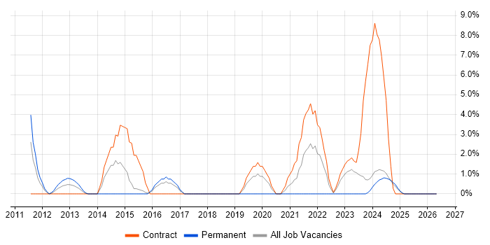 Data Integration job vacancy trend in Salisbury