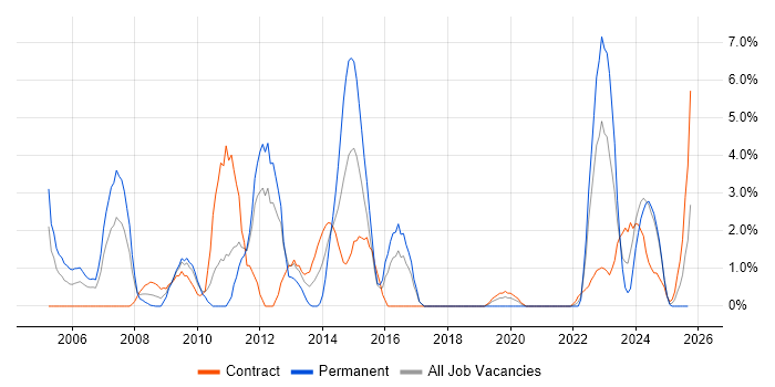 Data Management job vacancy trend in Salisbury Data Management job vacancy trend in Salisbury