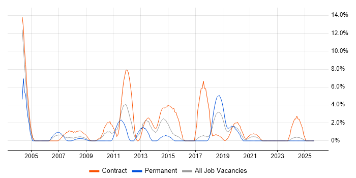 Data Migration job vacancy trend in Salisbury