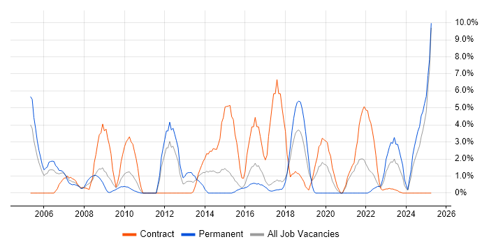Job vacancy trend for Data Modelling in Salisbury Job vacancy trend for Data Modelling in Salisbury