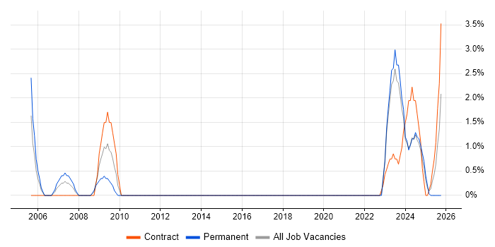 Data Protection Act job vacancy trend in Salisbury