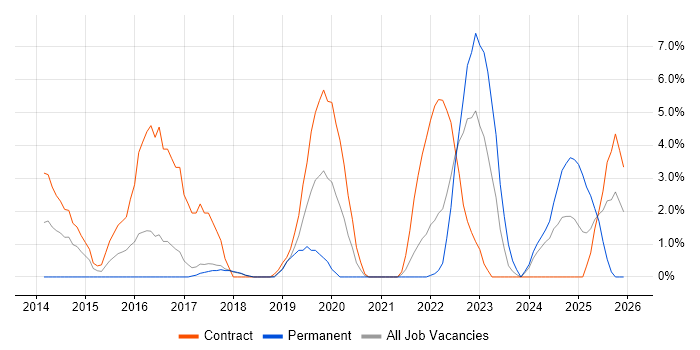 Data Science job vacancy trend in Salisbury