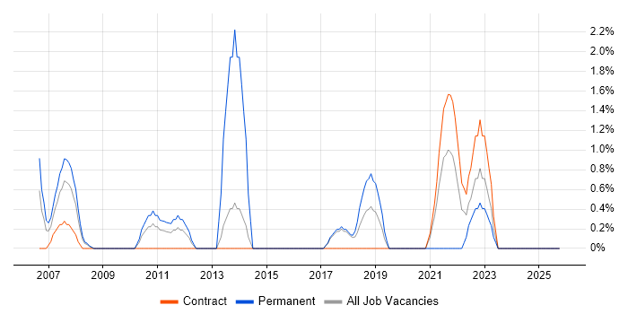 Data Security job vacancy trend in Salisbury