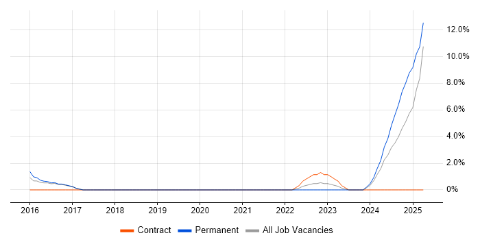 Job vacancy trend for Data Strategy in Salisbury Job vacancy trend for Data Strategy in Salisbury