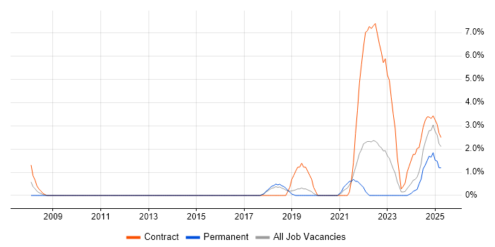 Job vacancy trend for Data Visualisation in Salisbury