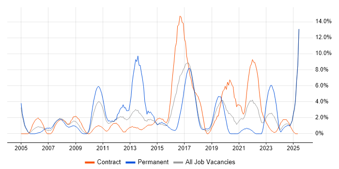 Job vacancy trend for Decision-Making in Salisbury Job vacancy trend for Decision-Making in Salisbury