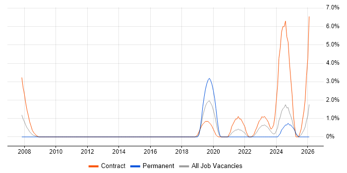 Defect Management job vacancy trend in Salisbury