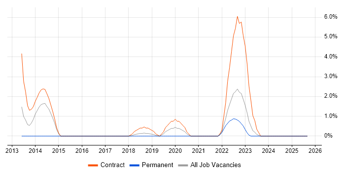 Deployment Engineer job vacancy trend in Salisbury